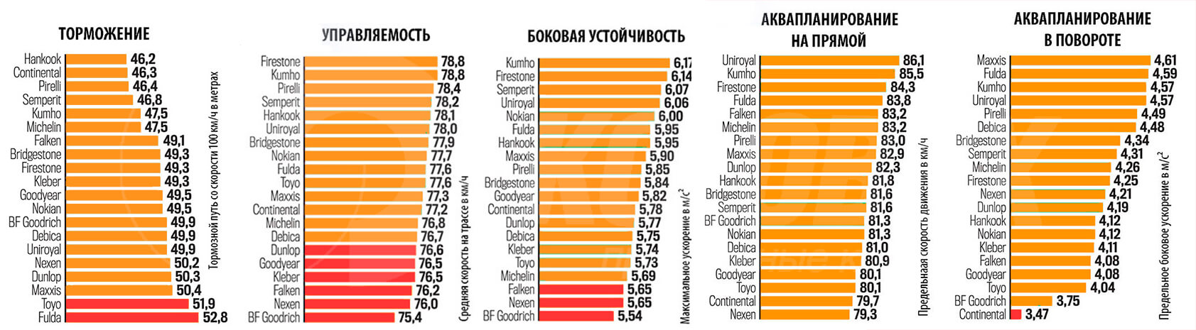 Результат на мокрой поверхности